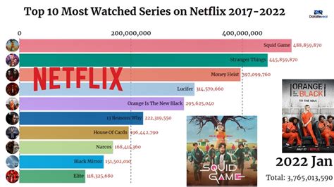 Timeline Most Watched Netflix Series 2017 2022 Top 10 Youtube