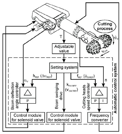 A Block Diagram Of The Automatic Control System For Controlling The