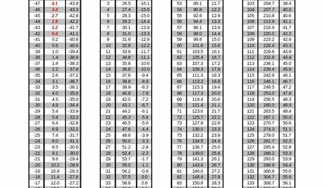 R22a PT Chart | Physical Quantities | Thermodynamics