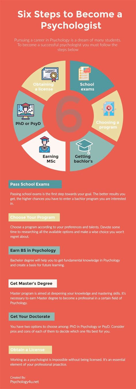 Six Steps To Become A Psychologist How To Pass Exams How To Become
