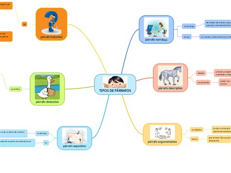 Tipos De P Rrafos Mind Map