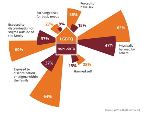 Lgbtq Young Adults Are Homeless At Twice The Rate Of Peers Uc We Write The Grants