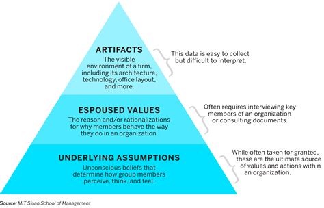 Take A Skills Based Approach To Culture Change Mit Sloan Management