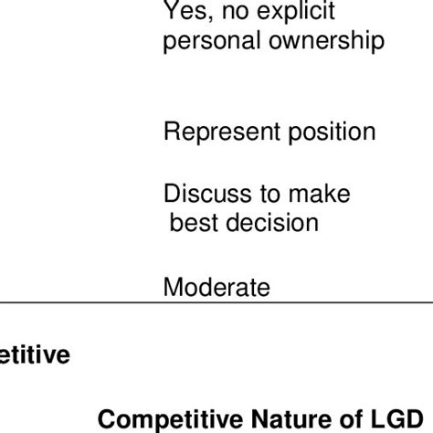 Leaderless Group Discussion Exercise Design Characteristics Lgd Design