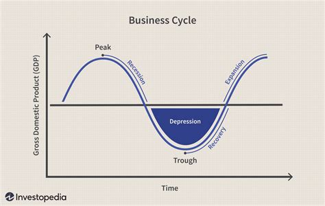 Business Cycle What It Is How To Measure It The 4 Phases 2022