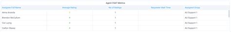 Survey And Csat Metrics For Assigned Groups Dashboard Documentation