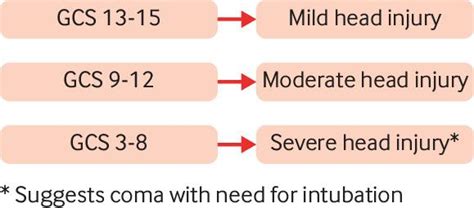 Glasgow Coma Scale Explained The Bmj