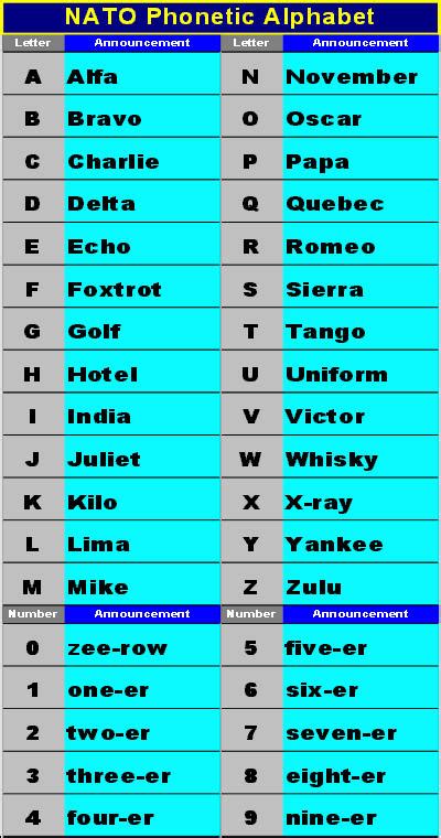 Nato Phonetic Alphabet Uk Printable Military Alphabet Chart Template