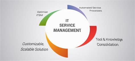 Itsm Management Processes What Are The Different Itsm Processes