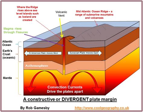Labeled Divergent Plate Boundary Diagram