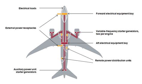787 Electrical System Boeing 787 Updates