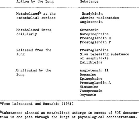Handling Of Vasoactive Substances By The Lung A Download Table