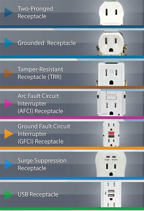 A flow of electrical current moving in one direction. Do You Know The Different Types of Electrical Outlets ...