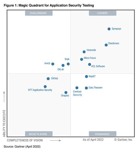Data Theorem Named A Visionary In Gartner Magic Quadrant For Application Security Testing