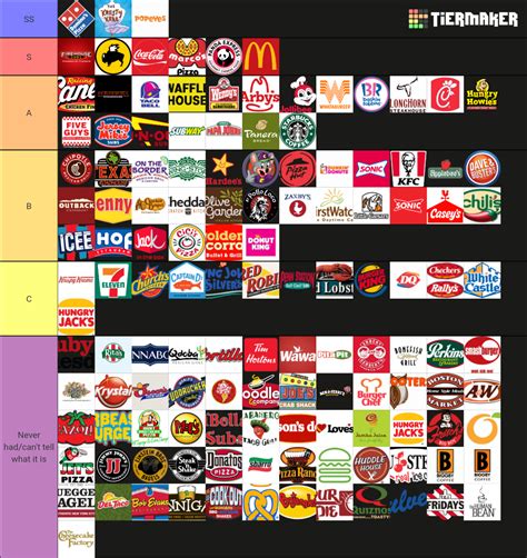 The Complete Fast Food Restaurant Tier List Community Rankings 85808