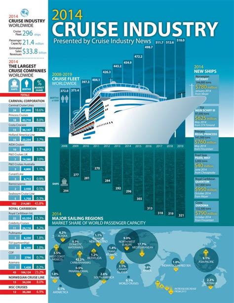 2014 Cruise Infographic From Cruise Industry News