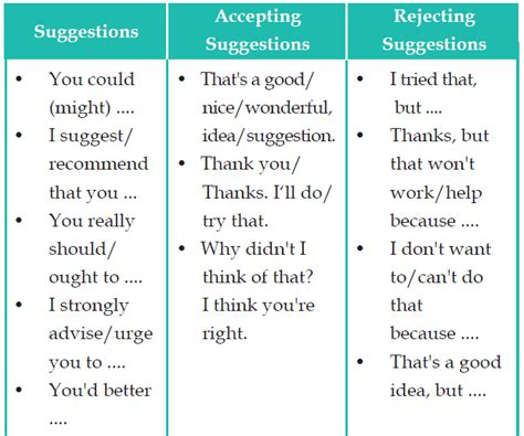 Giving SUGGESTIONS, Rejecting, Accepting - Memberikan ...