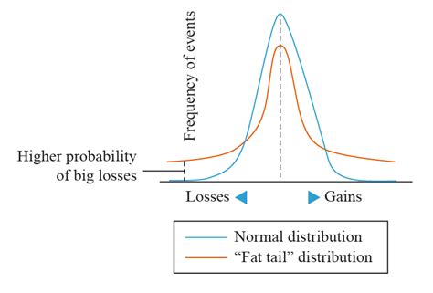What Are Fat Tails In Trading Understanding Fat Tail Distribution