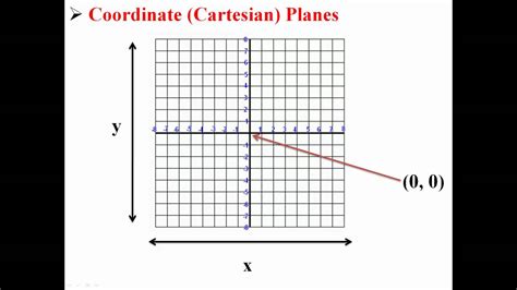 Coordinate Cartesian Planes Youtube