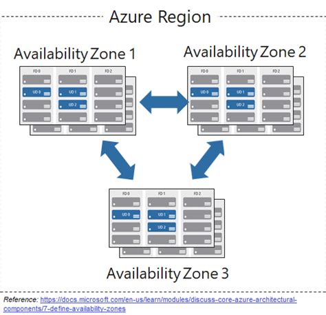 Technology To The Point T3p Az 900 Azure Fundamentals To The