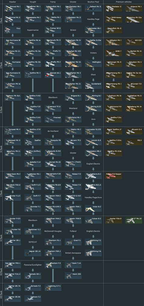 War Thunder British Tree