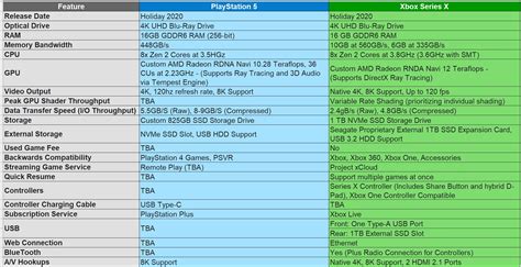Ps5 Vs Xbox Series X Updated Specs Comparison Playstation Universe