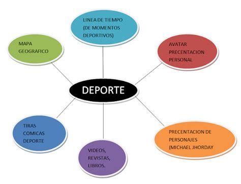 Historia Del Deporte Mapa Mental