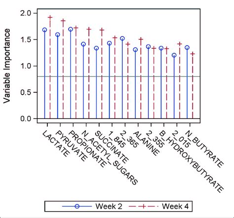 Analysis Of Butyrate And Propionate On Percent Reduction From Baseline