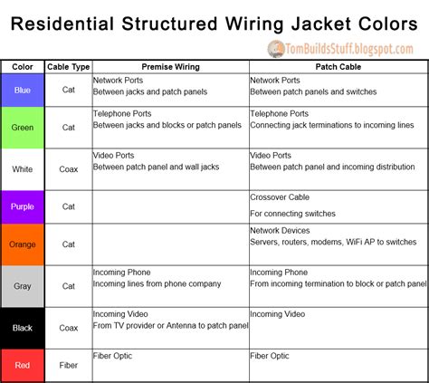 White and gray wires are neutral wires that connect to the neutral bus bar. TBS Structured Wiring Jacket Colors