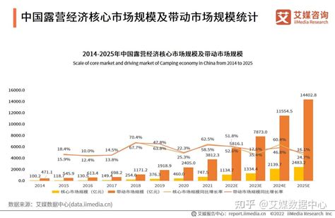2022 2025年中国露营经济：核心市场规模和带动市场规模呈现逐年上升态势 知乎