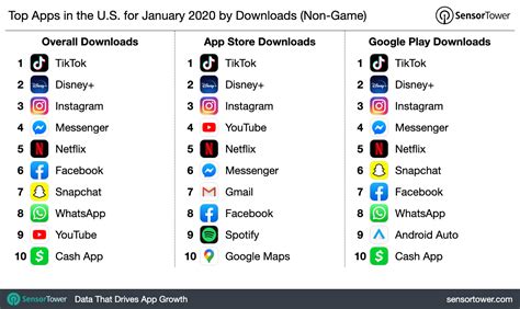 Let's get right into the best delivery app jobs hiring in 2020. Top Apps in the U.S. for January 2020 by Downloads