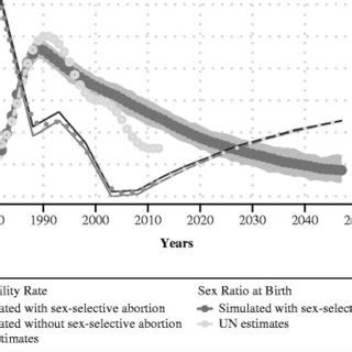 Simulated Total Fertility Rate Tfr And Sex Ratio At Birth Srb
