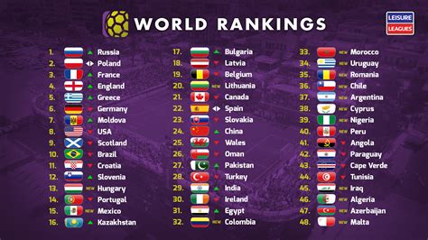 Russia On Top Of The World As Rankings Announced Socca