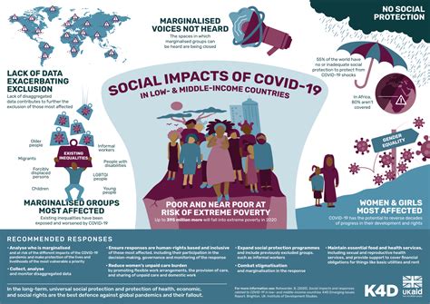 Report Highlights Devastating Social Impacts Of Covid 19 In Low And