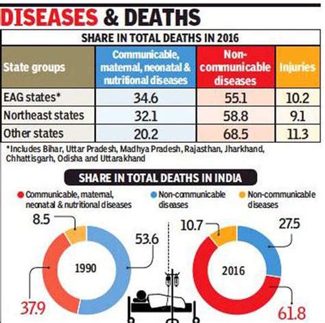 Lifestyle Diseases Biggest Killer Even In Most Backward States Report