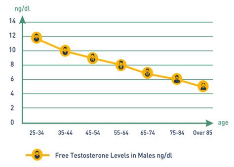 Testosterone Free Level Chart For Men