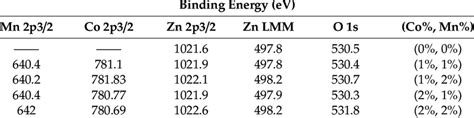 xps measurements of binding energy of o 1s zn lmm zn 2p3 2 co 2p3 2 download scientific
