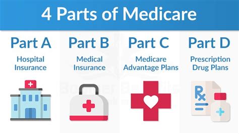 Medicare Overview What Is Covered By Parts A B C And D California