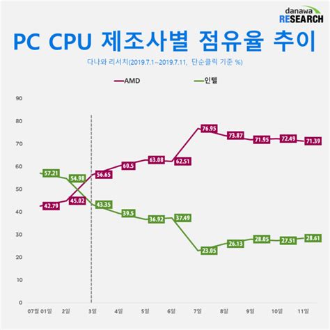 Find out which is better and their overall performance in the cpu ranking. AMD Ryzen CPU Market Share Overtakes Intel's Core Processors