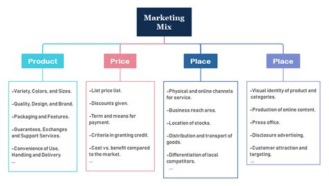 4ps Of Marketing Free Template And Guide Edrawmind
