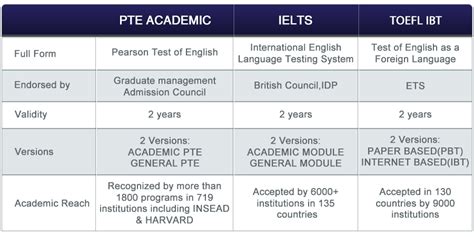 Pte Vs Ielts Vs Toefl Comparison Table Key Differences And Guide