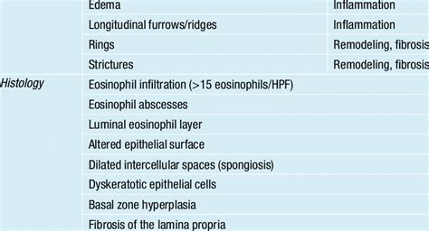 Endoscopic And Histological Characteristics Of Eosinophilic Esophagitis