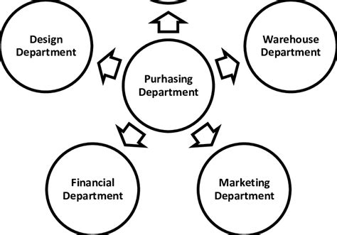 2 Purchasing Management Relationships 251 The Relation Between