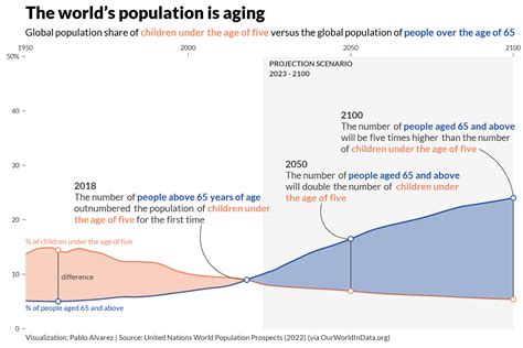 Charted The Worlds Aging Population From 1950 2100