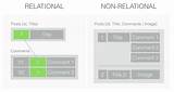 Pictures of Mongodb Vs Relational Database Performance