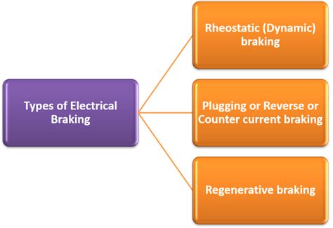 What Is Electrical Braking Meaning Types And Advantages
