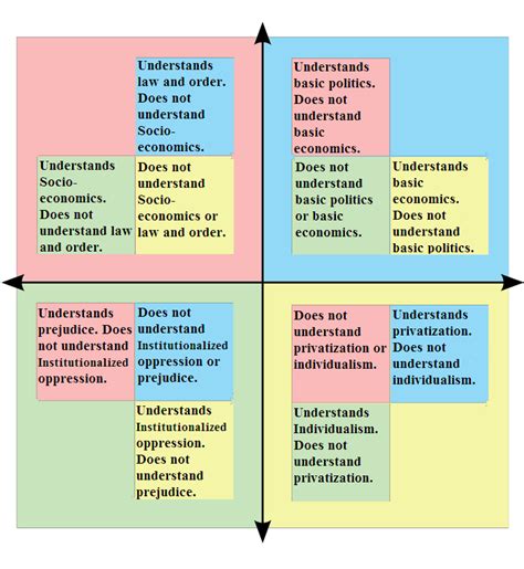 What Each Quadrant Thinks The Other Quadrants Understand And Dont