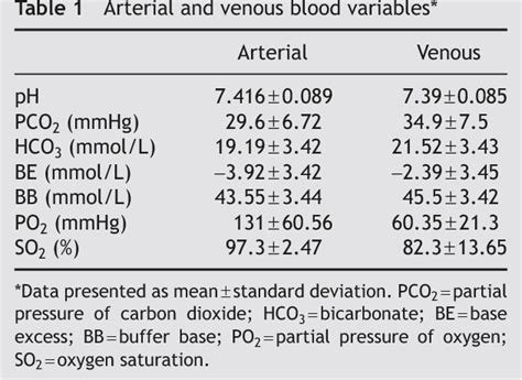 Venous Blood Gas Values