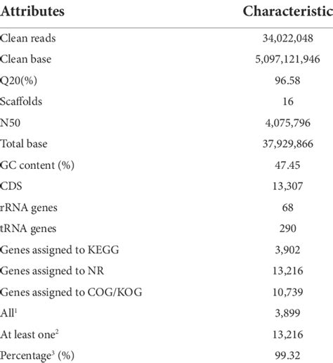 The Statistics Of Gene Assembly And Function Annotation Download