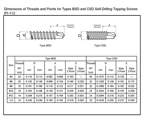 Threads And Points For Types Bsd And Csd Self Drilling Tapping Screws